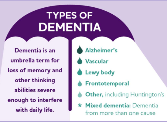 WHAT ARE DIFFERENT TYPES OF DEMENTIA